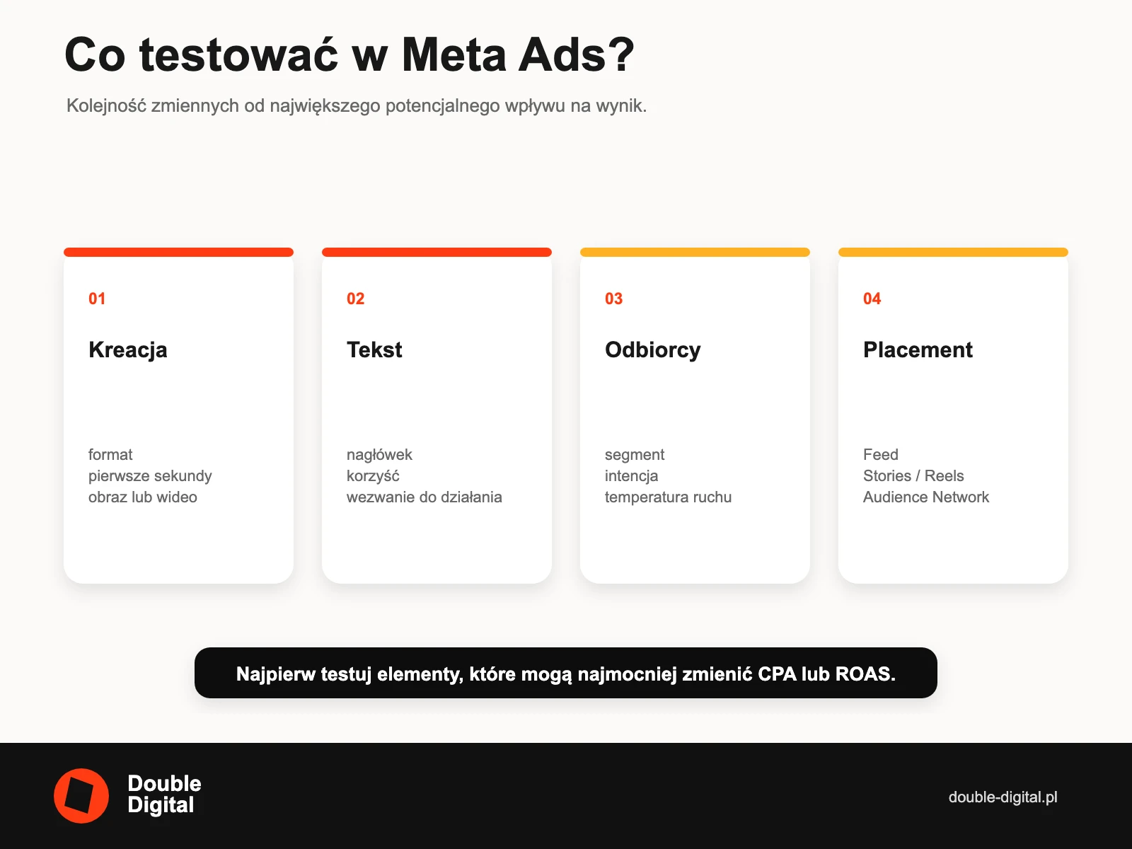 Cztery zmienne do testowania w Meta Ads: kreacja, tekst reklamowy, odbiorcy i umiejscowienie reklamy.