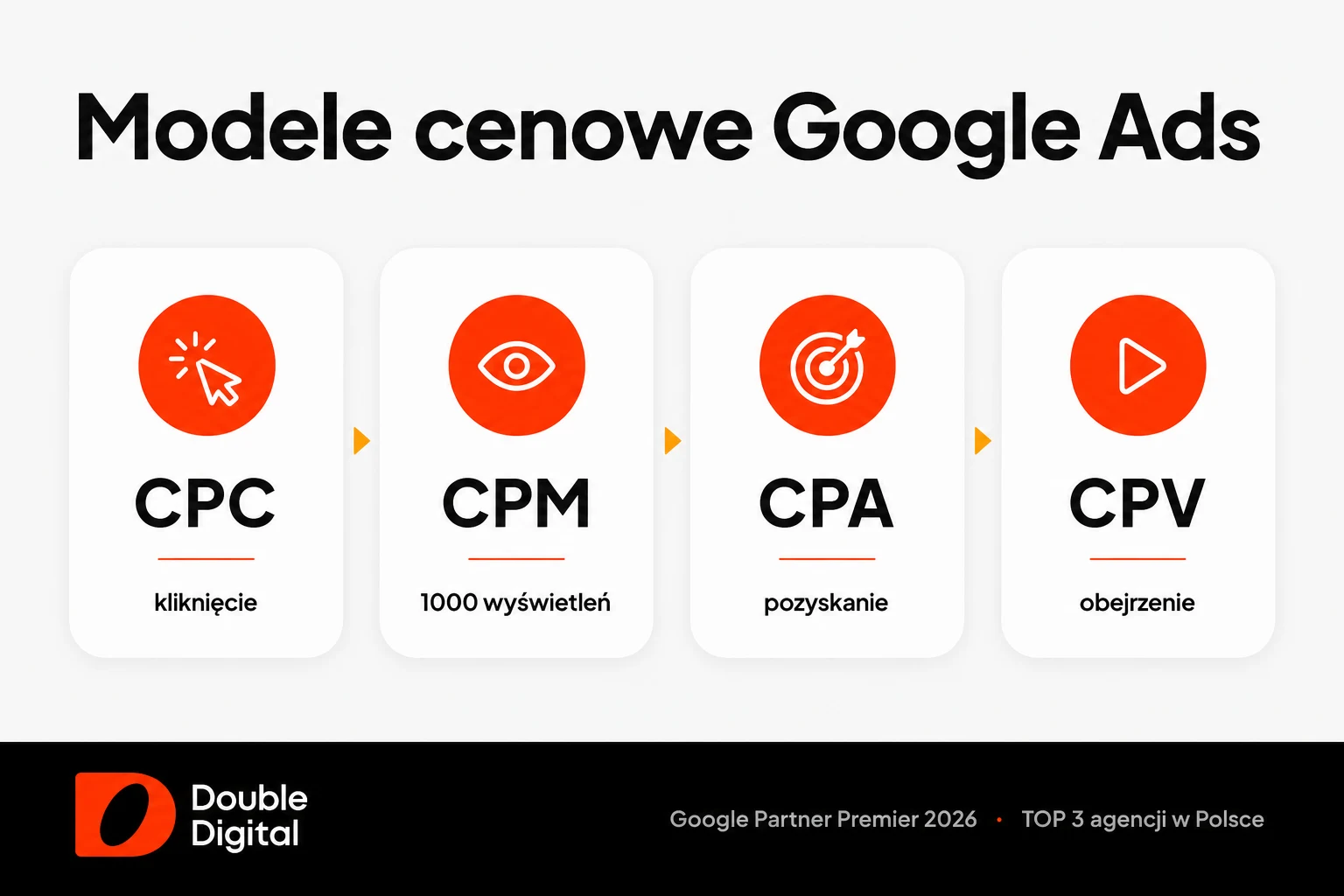 Modele rozliczeń Google Ads: CPC za kliknięcie, CPM za tysiąc wyświetleń, CPA za pozyskanie i CPV za obejrzenie
