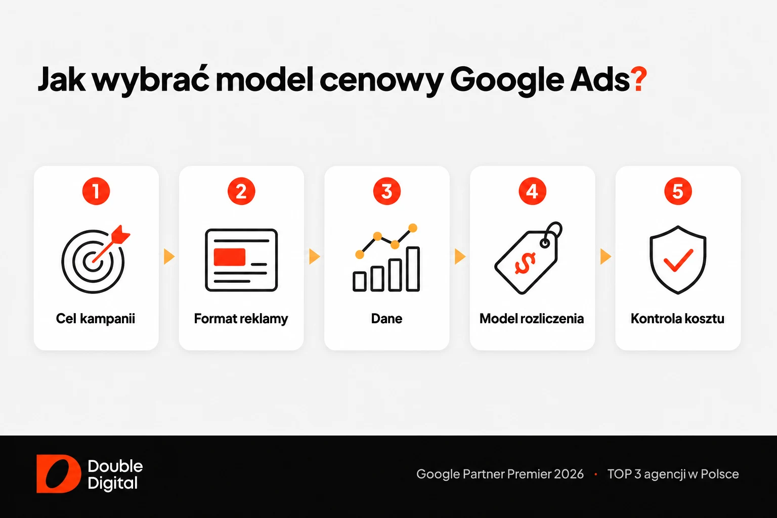 Framework wyboru modelu cenowego Google Ads: cel kampanii, format reklamy, dane, model rozliczenia i kontrola kosztu