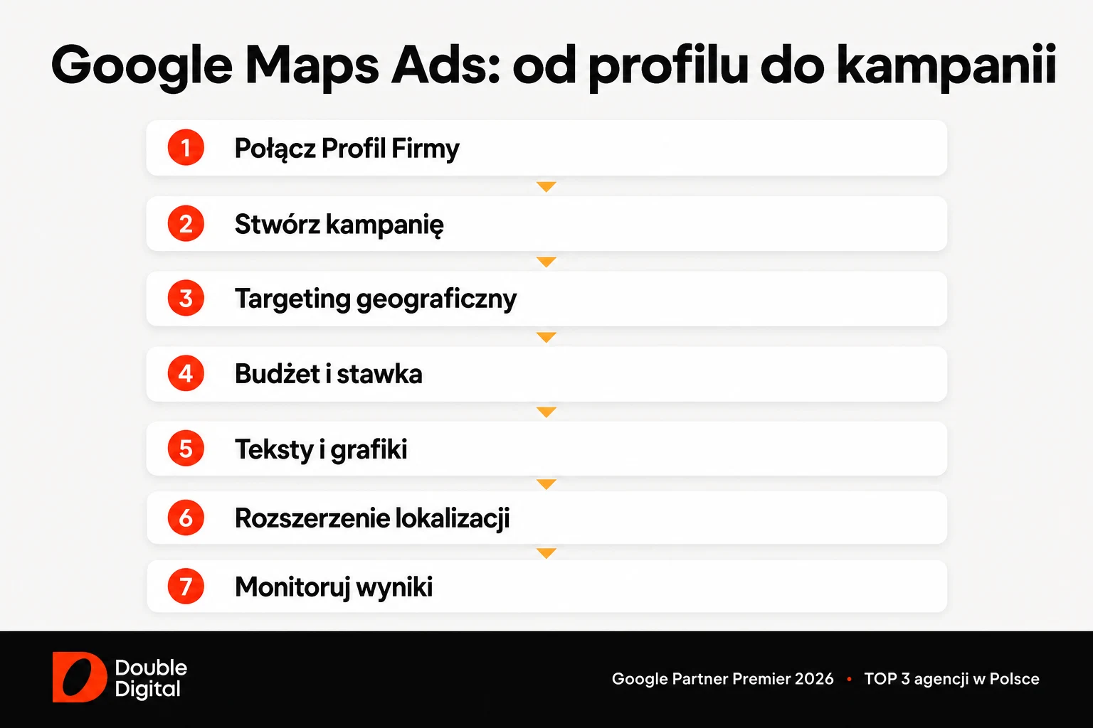 Konfiguracja reklamy w Google Maps: profil firmy, kampania, targeting geograficzny, budżet, kreacje, lokalizacja i monitoring
