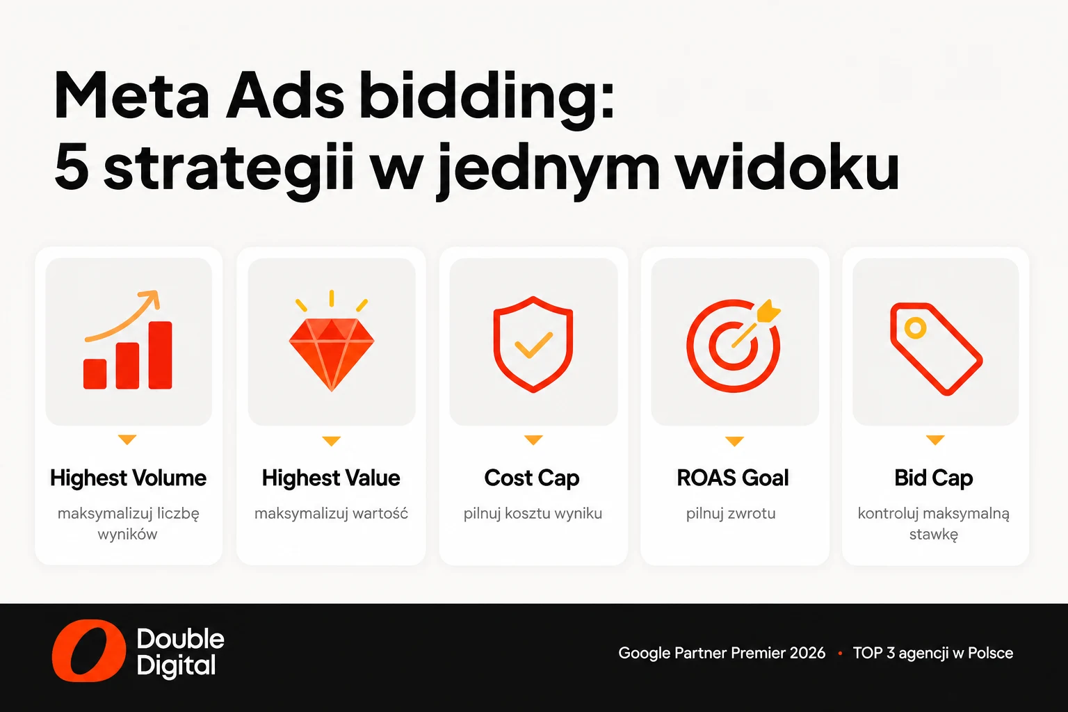 Porównanie pięciu strategii licytacji Meta Ads: Highest Volume, Highest Value, Cost Cap, ROAS Goal i Bid Cap