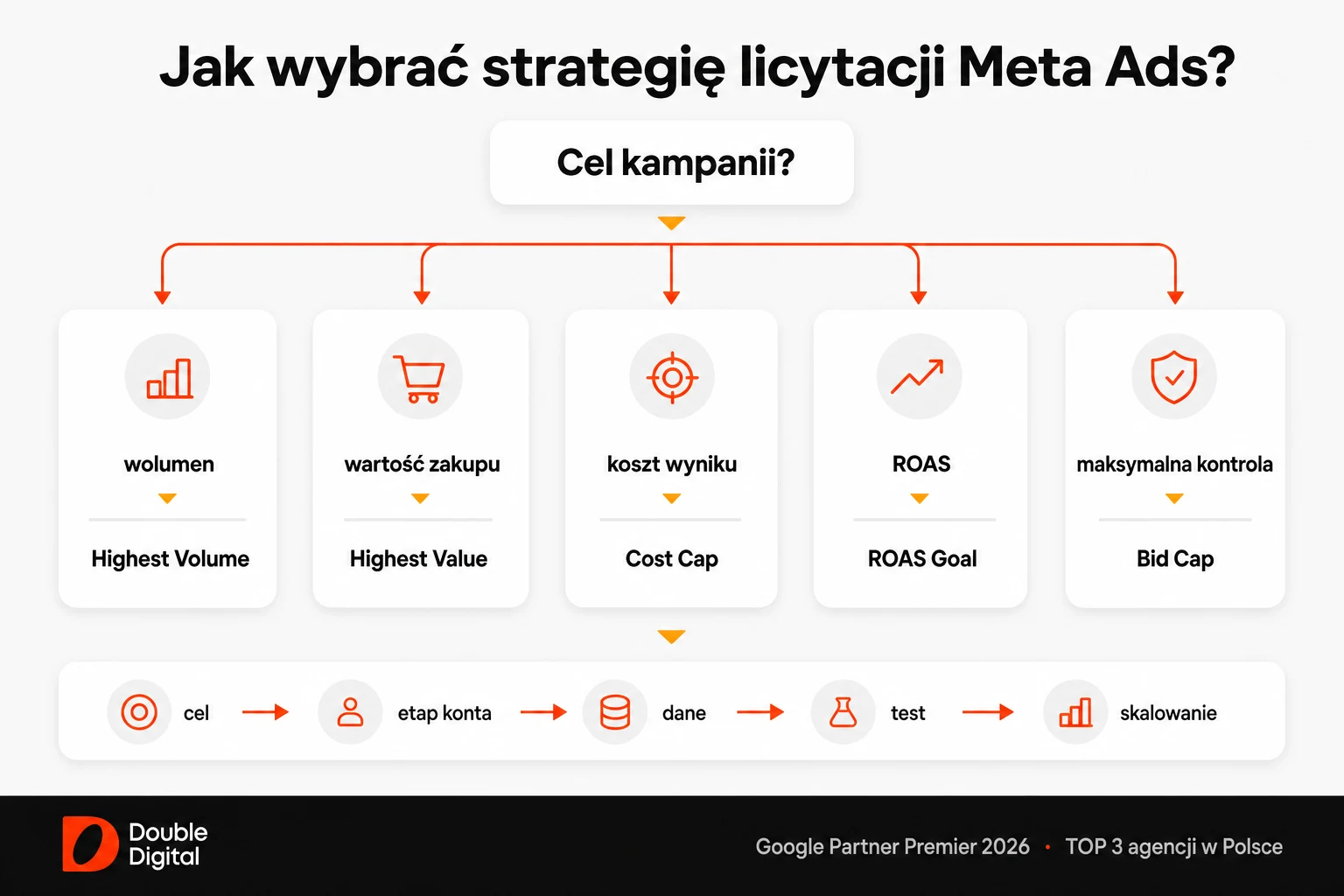 Drzewko wyboru strategii licytacji Meta Ads: Highest Volume, Highest Value, Cost Cap, ROAS Goal i Bid Cap