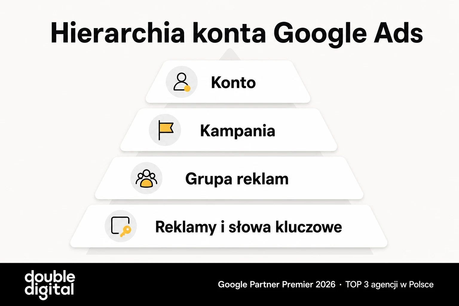 Hierarchia konta Google Ads: konto, kampania, grupa reklam oraz reklamy i słowa kluczowe