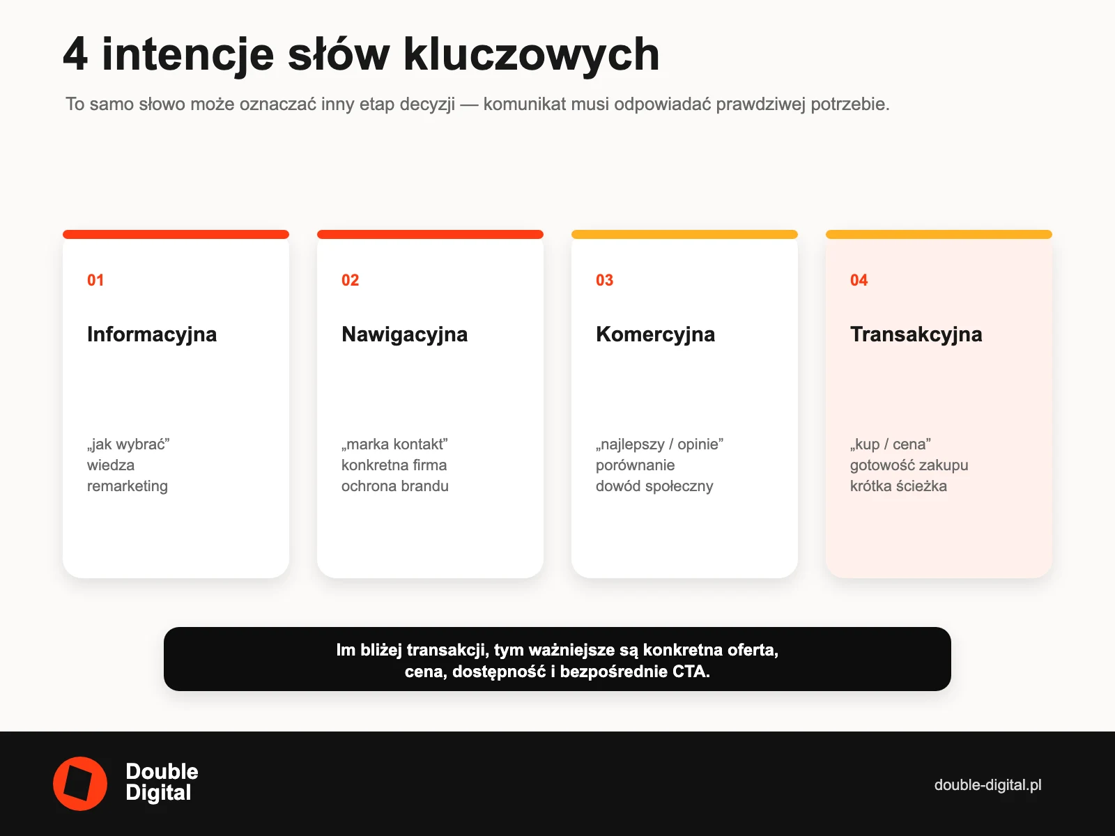 Cztery intencje słów kluczowych: informacyjna, nawigacyjna, komercyjna i transakcyjna.