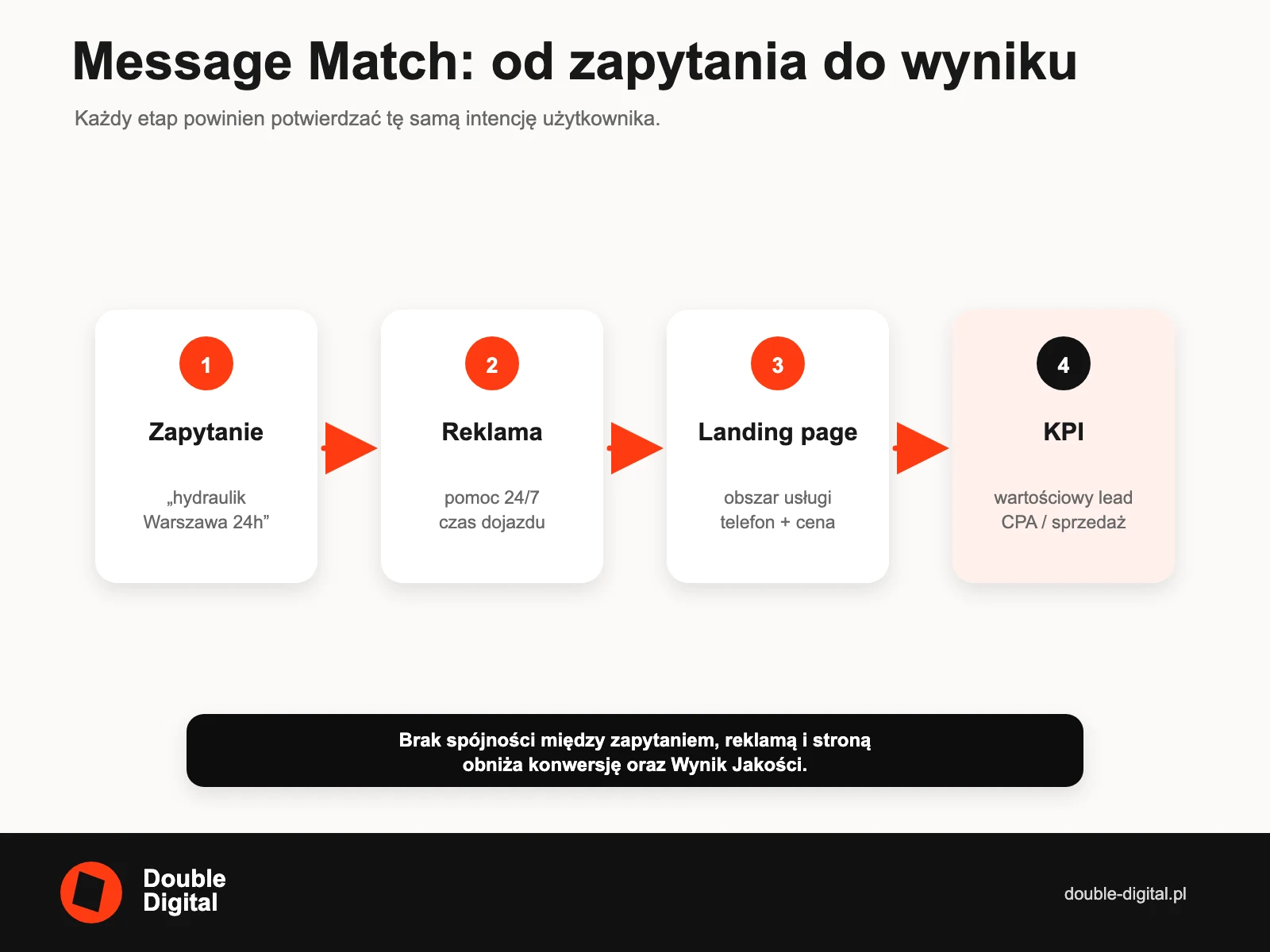 Łańcuch Message Match w Google Ads: zapytanie, reklama, landing page i KPI.