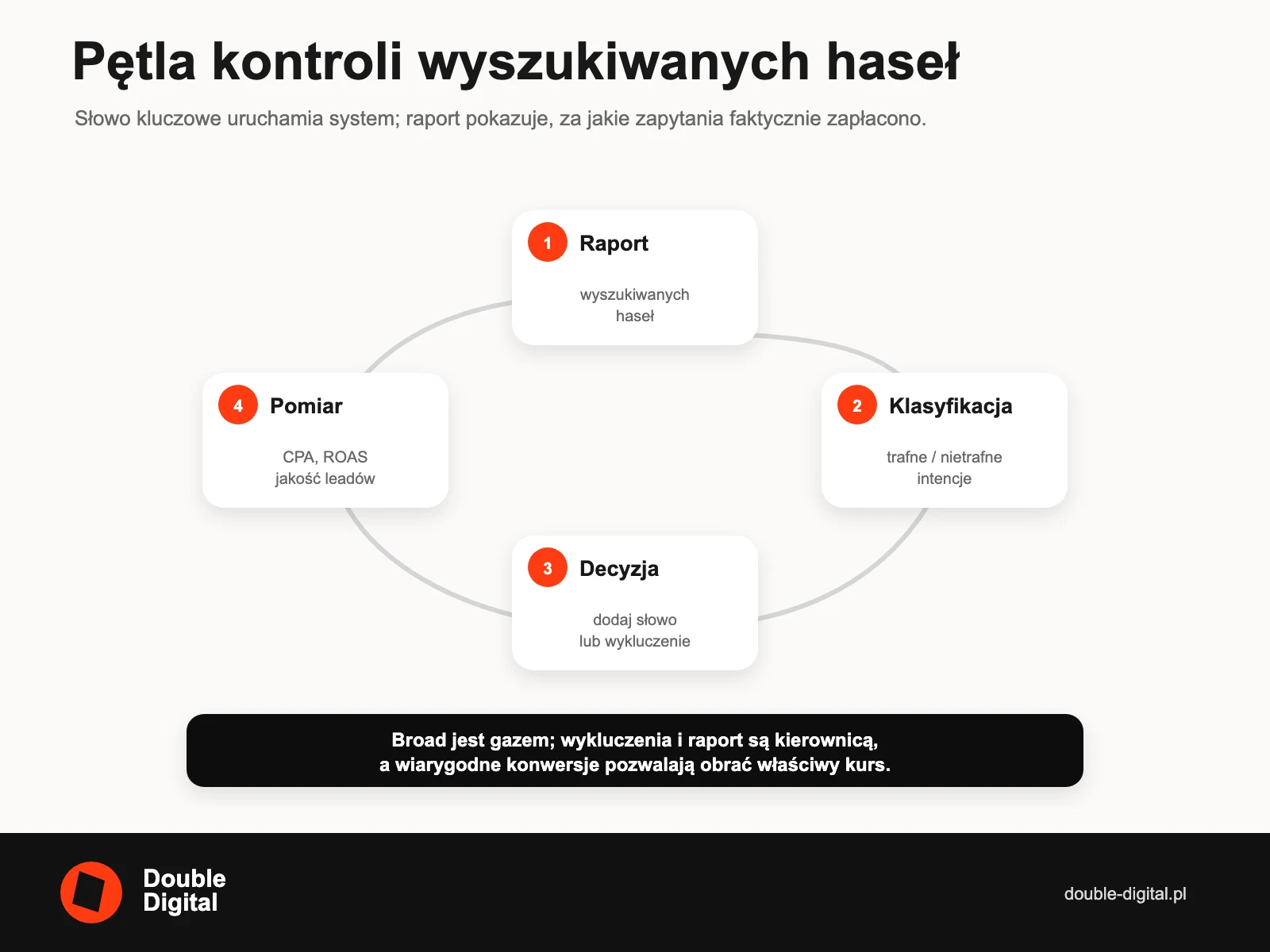 Pętla optymalizacji wyszukiwanych haseł: raport, klasyfikacja, decyzja i pomiar.