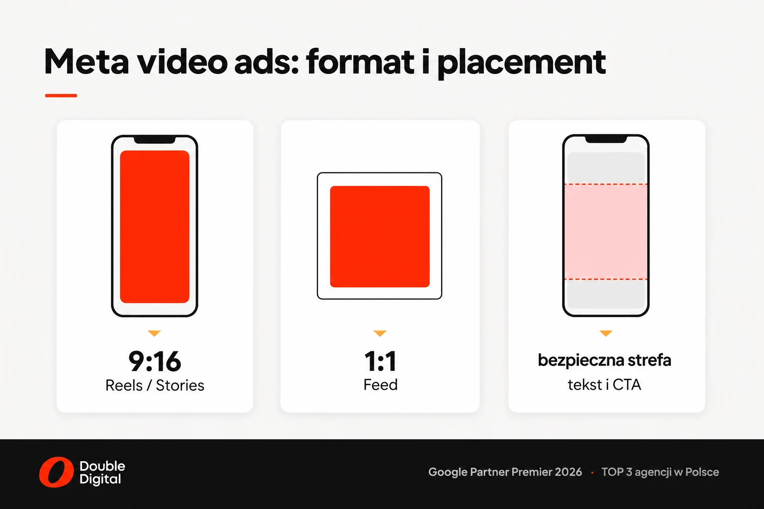 Formaty reklam wideo Meta Ads: proporcja 9:16 dla Reels i Stories, 1:1 dla Feed oraz bezpieczna strefa