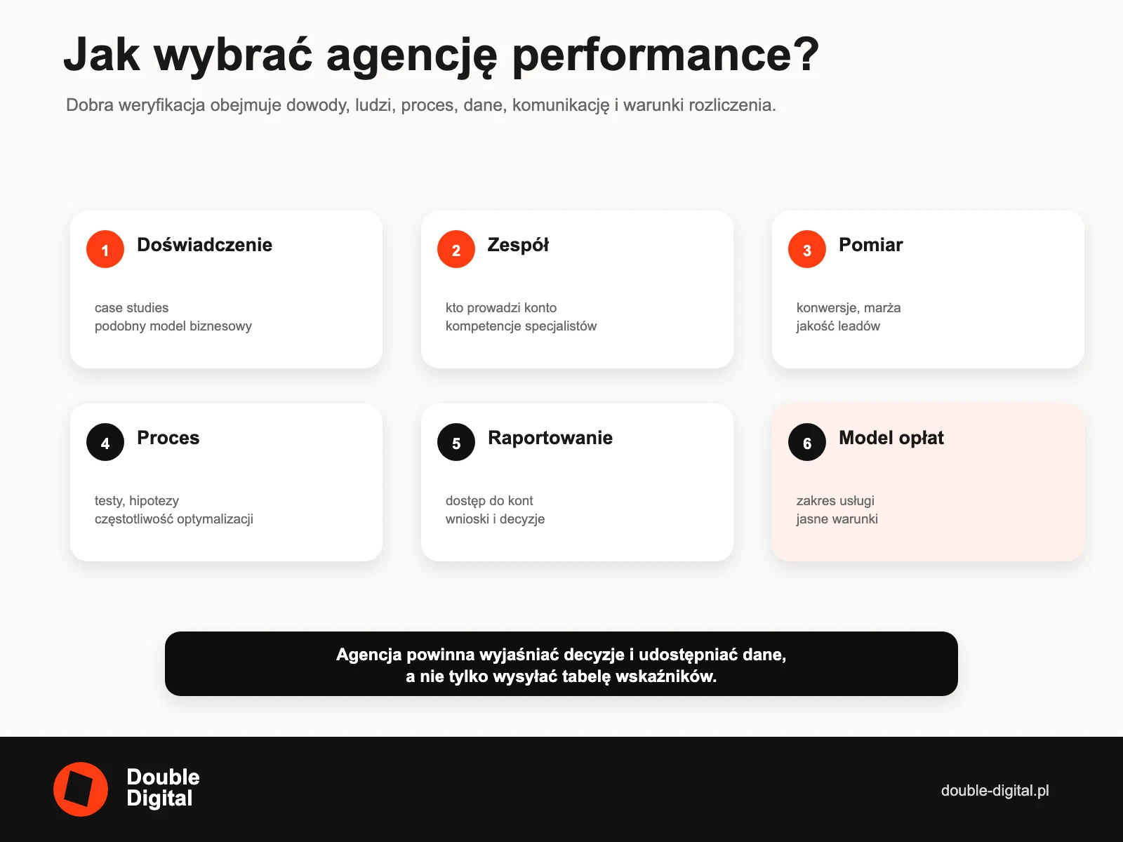 Sześć kryteriów wyboru agencji performance: doświadczenie, zespół, pomiar, proces, raportowanie i opłaty.