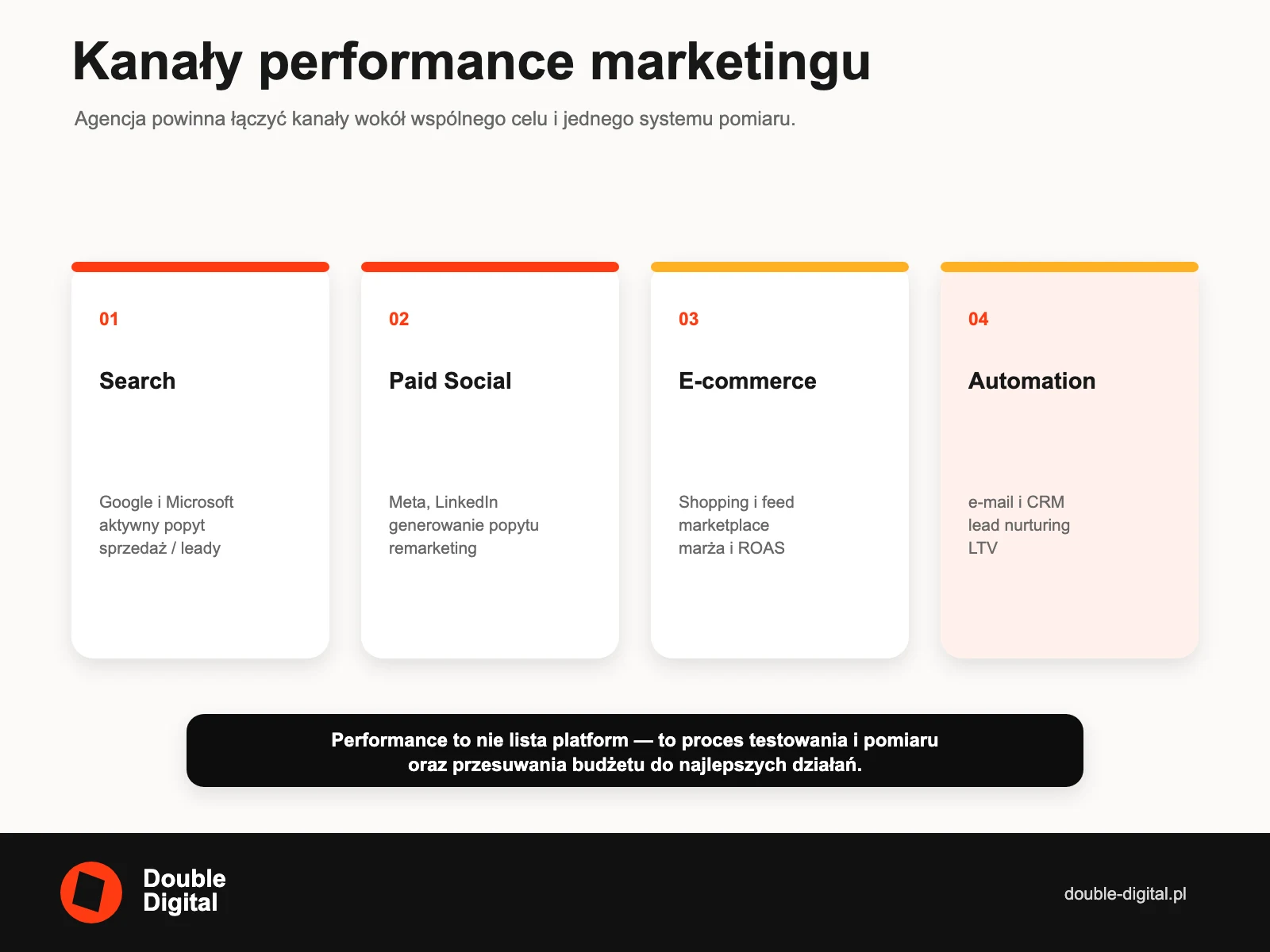 Cztery obszary performance marketingu: search, paid social, e-commerce i marketing automation.