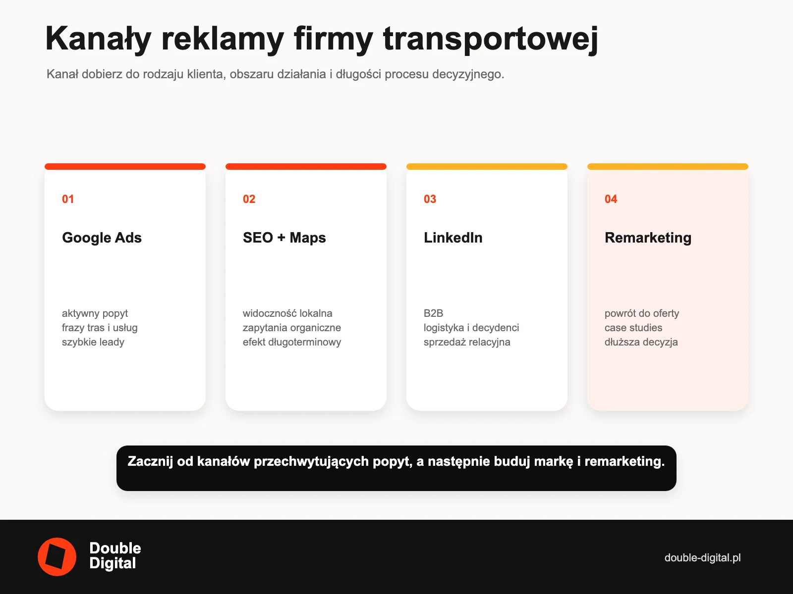 Cztery kanały reklamy firmy transportowej: Google Ads, SEO i Maps, LinkedIn oraz remarketing.