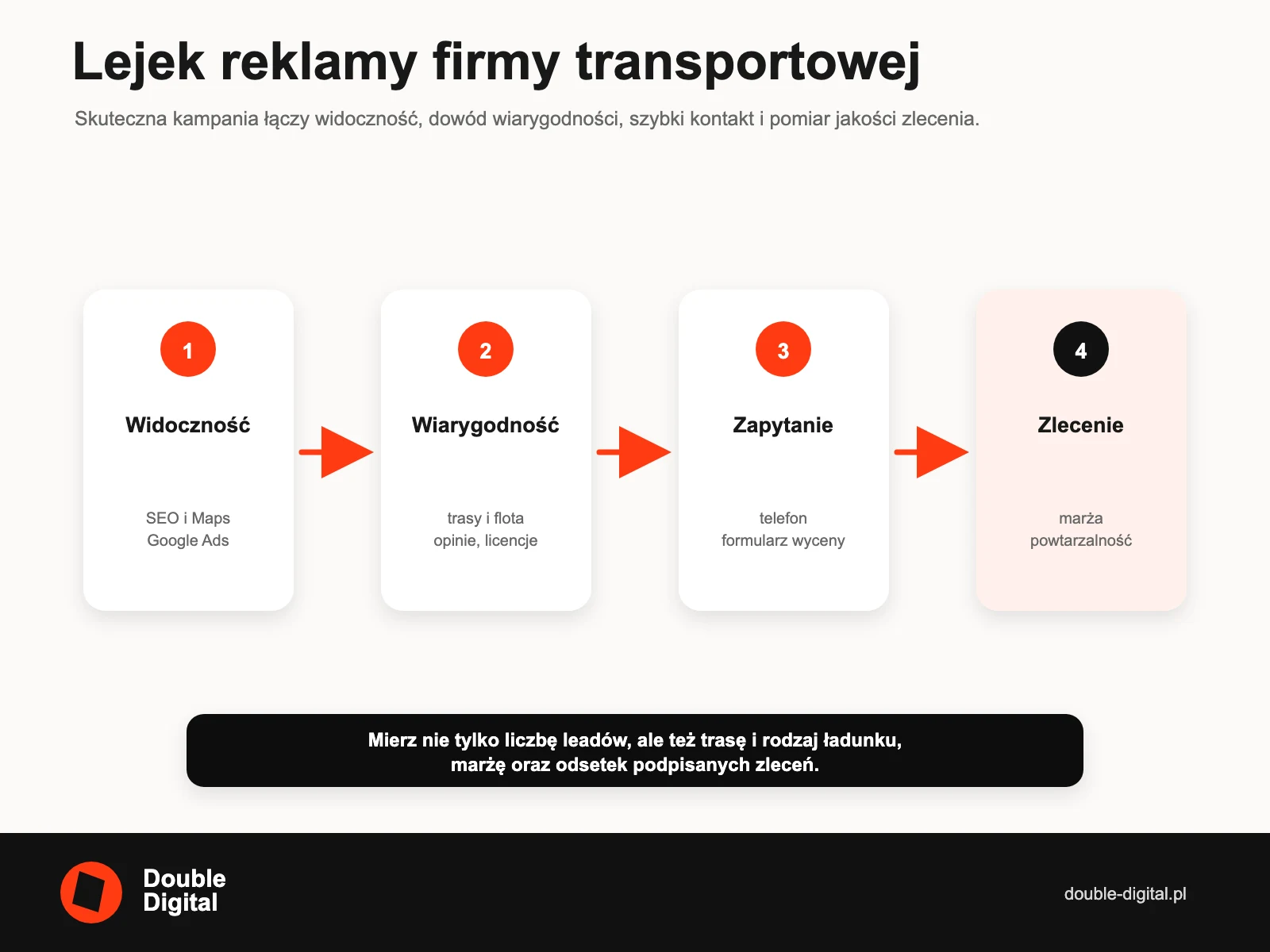 Lejek reklamy firmy transportowej: widoczność, wiarygodność, zapytanie i rentowne zlecenie.