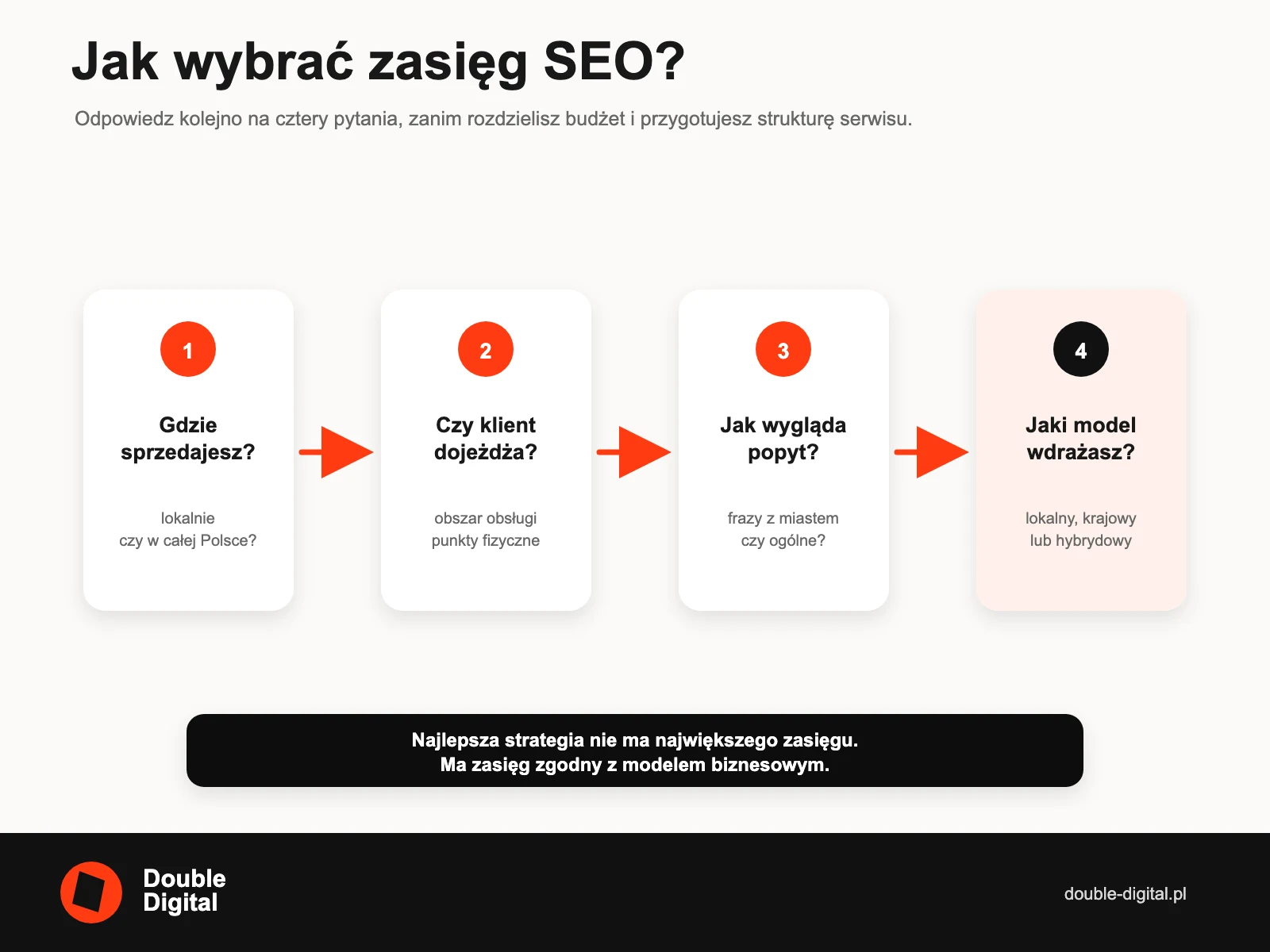Cztery pytania pomagające wybrać lokalny, ogólnopolski lub hybrydowy model SEO.