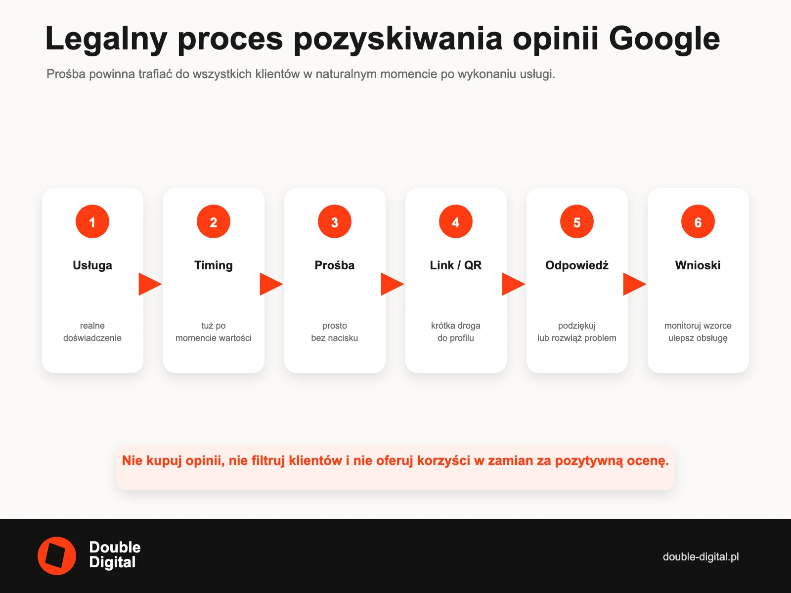 Sześć etapów zbierania opinii Google od wykonania usługi przez prośbę i link po odpowiedź i wnioski.