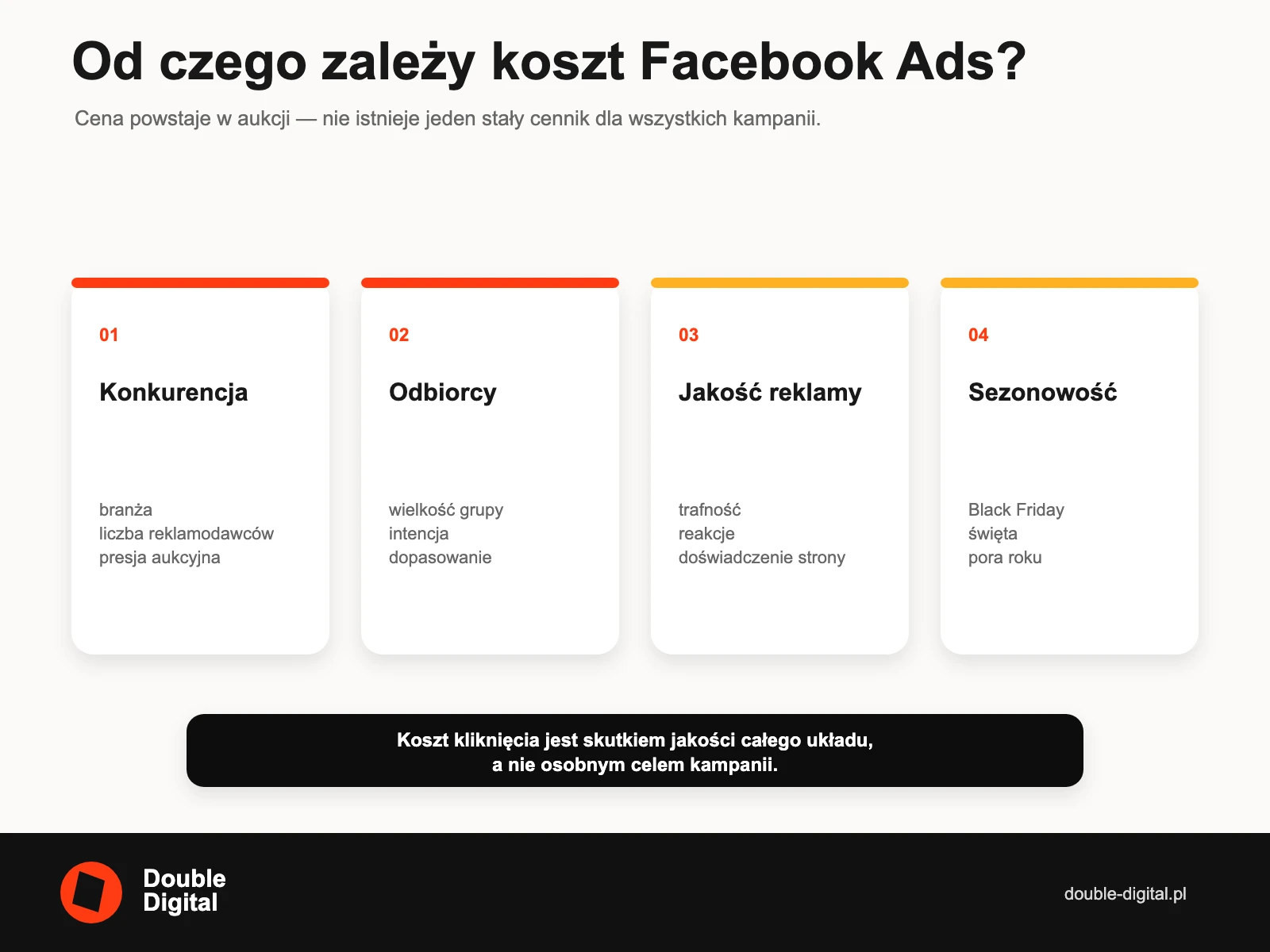 Cztery czynniki kosztu Facebook Ads: konkurencja, grupa odbiorców, jakość reklamy i sezonowość.