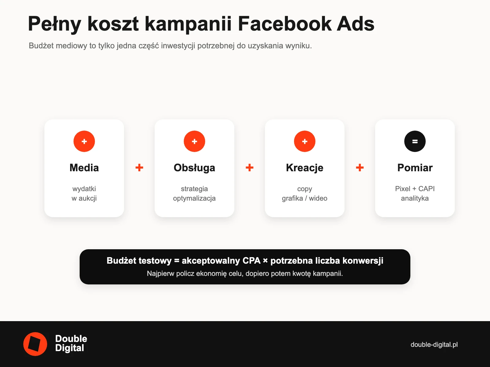 Pełny koszt kampanii Facebook Ads obejmujący media, obsługę, kreacje i pomiar wyników.