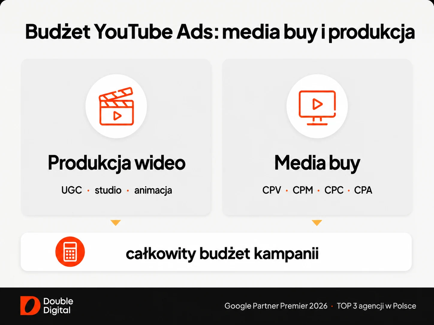 Składniki budżetu reklamy YouTube: produkcja wideo oraz media buy w modelach CPV, CPM, CPC i CPA