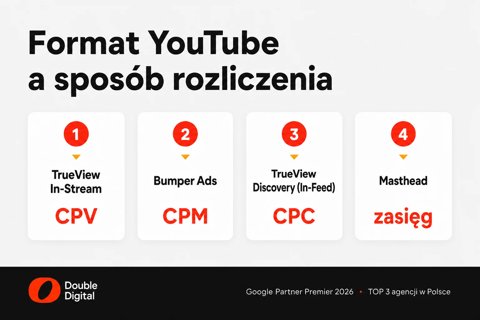 Porównanie formatów reklam YouTube i modeli rozliczeń: TrueView In-Stream, Bumper Ads, In-Feed i Masthead