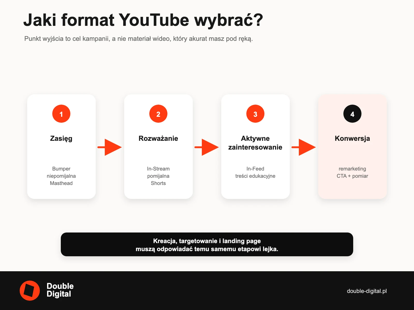 Dobór formatu YouTube Ads do celu: zasięg, rozważanie, aktywne zainteresowanie lub konwersja.