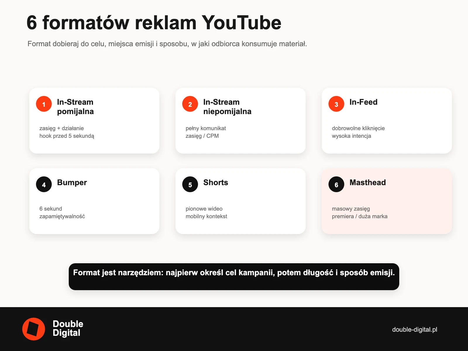 Sześć formatów YouTube Ads: In-Stream pomijalna i niepomijalna, In-Feed, Bumper, Shorts i Masthead.
