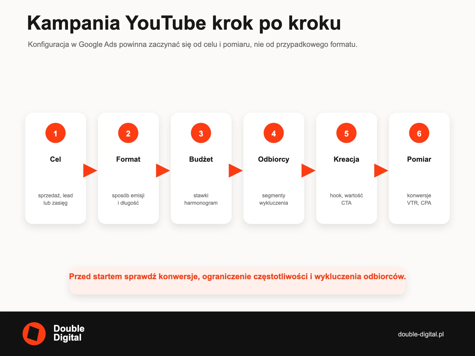 Sześć etapów konfiguracji YouTube Ads: cel, format, budżet, odbiorcy, kreacja i pomiar.