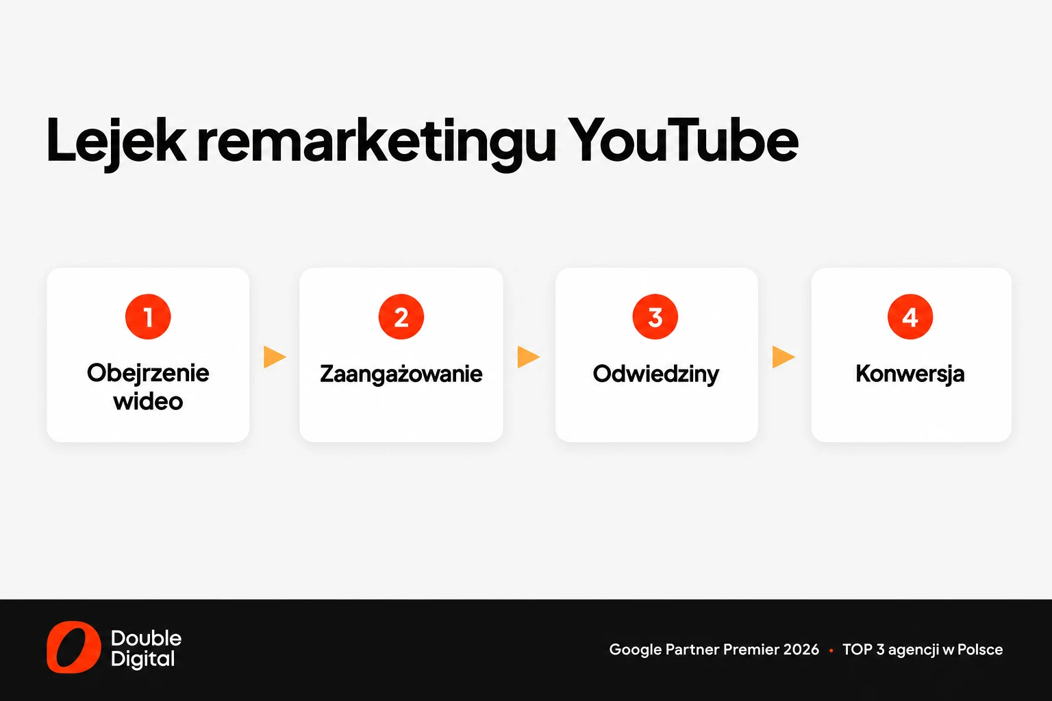 Lejek remarketingu YouTube od obejrzenia wideo przez zaangażowanie i odwiedziny do konwersji