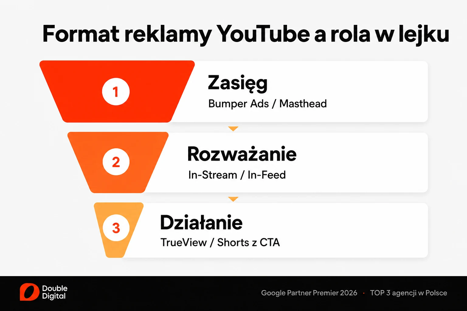Formaty reklam YouTube przypisane do etapów lejka: Bumper Ads i Masthead dla zasięgu, In-Stream i In-Feed dla rozważania oraz TrueView i Shorts z CTA dla działania