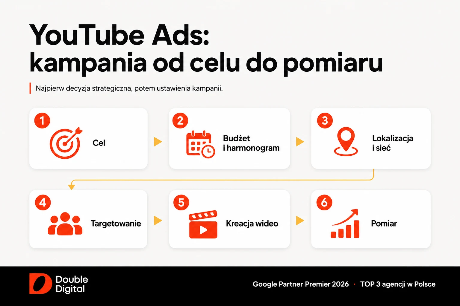 Proces konfiguracji kampanii YouTube Ads: cel, budżet i harmonogram, lokalizacja, targetowanie, kreacja wideo i pomiar