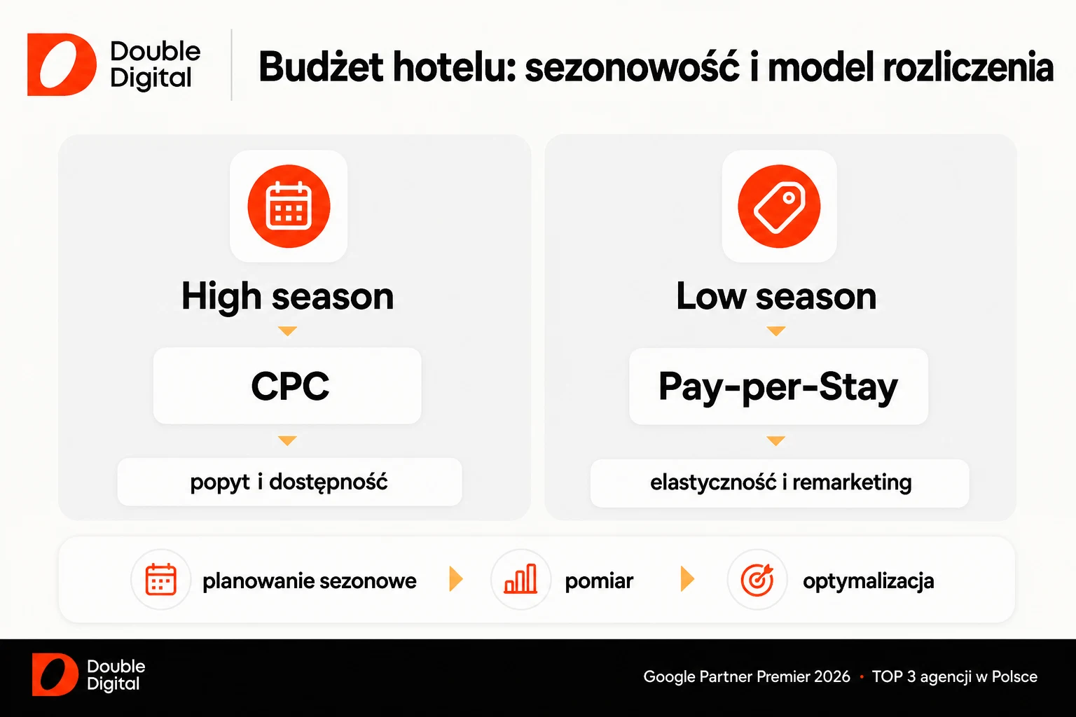 Planowanie budżetu Google Ads dla hotelu według sezonu: CPC w high season oraz Pay-per-Stay w low season