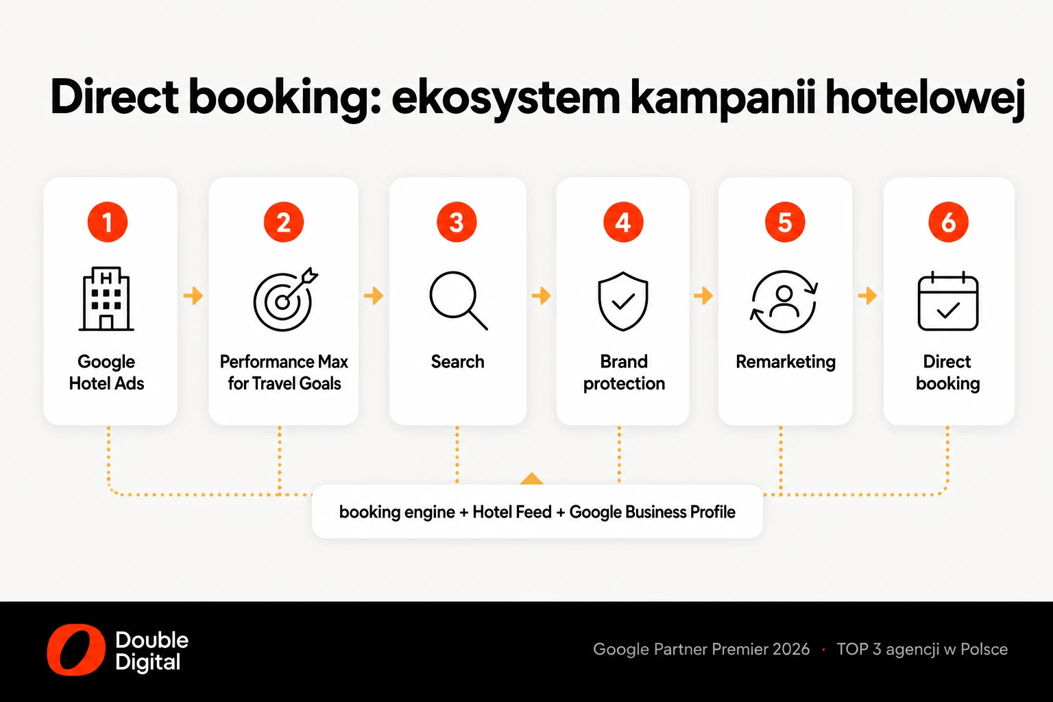 Ekosystem Google Ads dla hotelu: Google Hotel Ads, Performance Max, Search, ochrona marki i remarketing prowadzące do direct booking