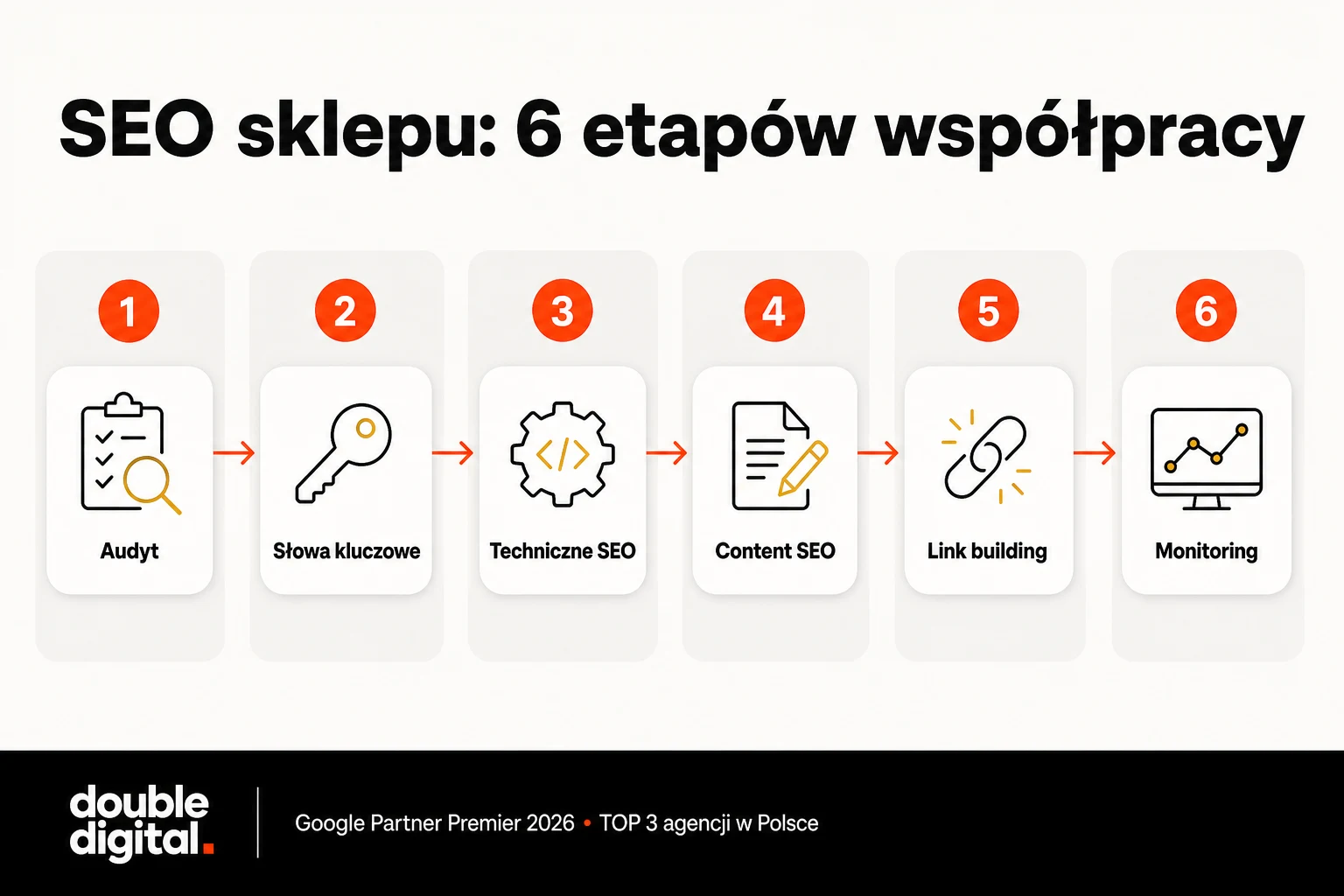 Sześć etapów pozycjonowania sklepu internetowego: audyt, słowa kluczowe, SEO techniczne, content, link building i monitoring