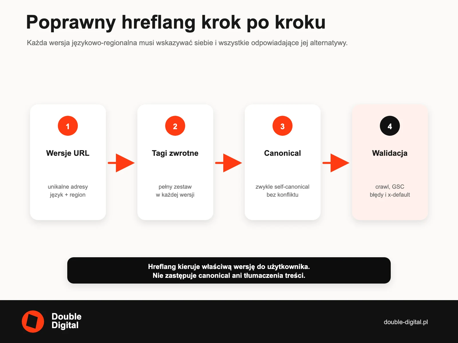 Cztery etapy wdrożenia hreflang: wersje URL, tagi zwrotne, canonical i walidacja.