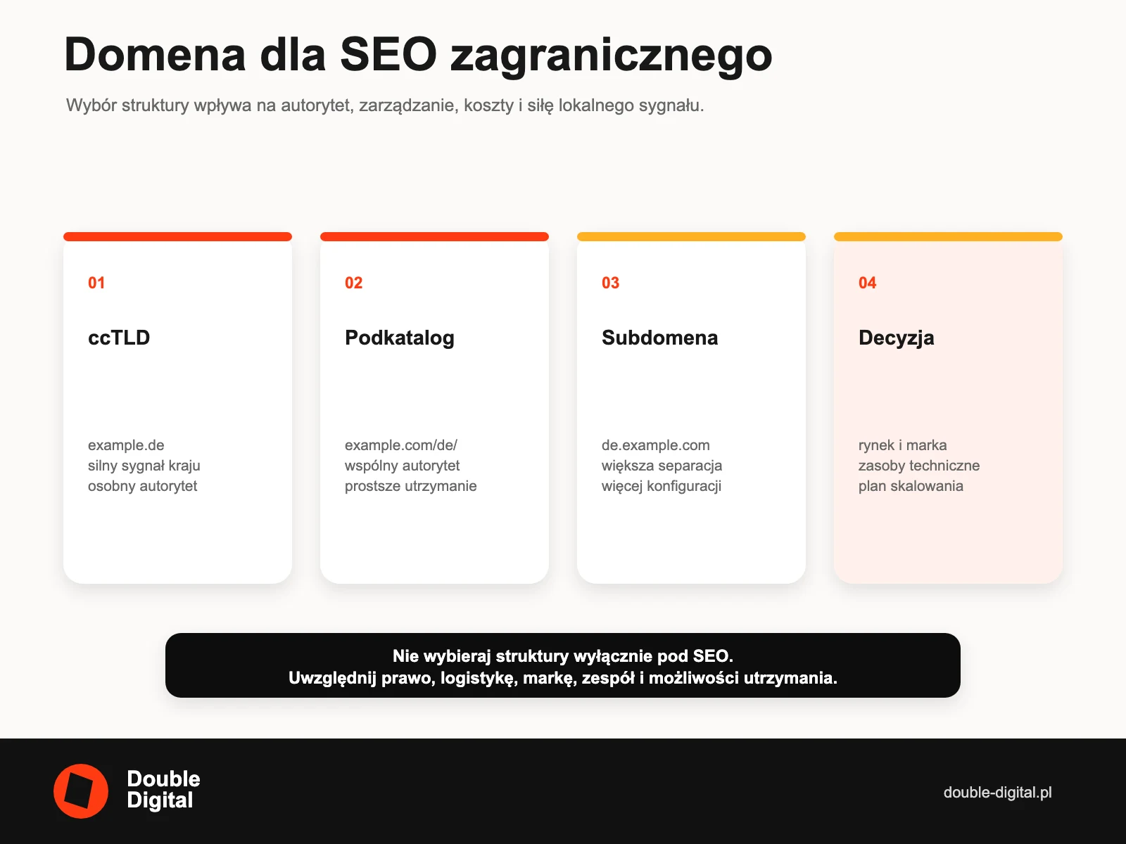 Porównanie struktur SEO zagranicznego: ccTLD, podkatalog i subdomena.