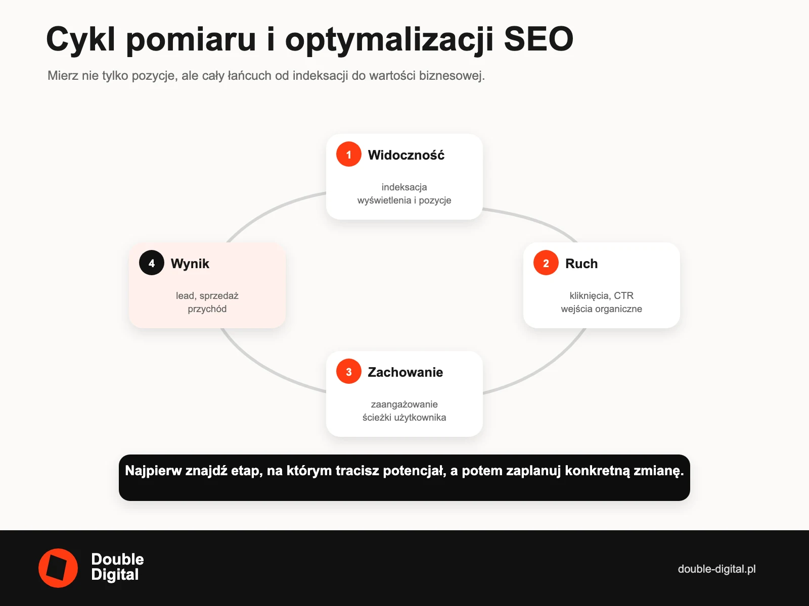 Cykl pomiaru SEO obejmujący widoczność, ruch, zachowanie użytkowników i wynik biznesowy.