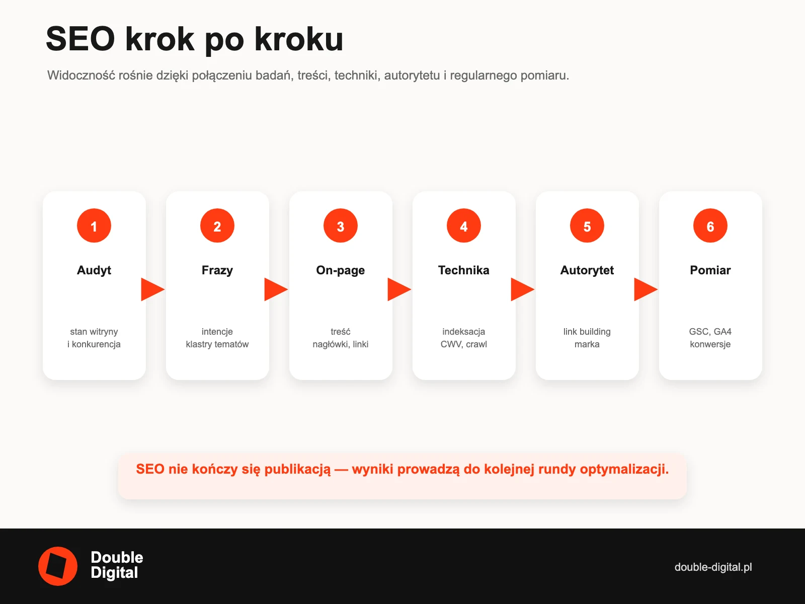 Proces SEO w sześciu etapach: audyt, frazy, on-page, technika, autorytet i pomiar.