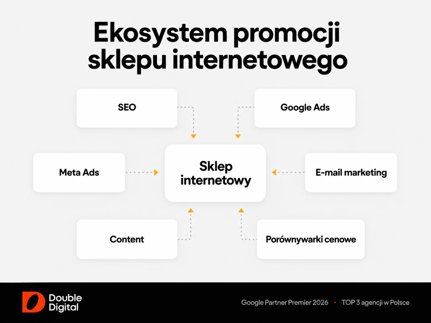 Ekosystem promocji sklepu internetowego: SEO, Google Ads, Meta Ads, e-mail marketing, content marketing i porównywarki cenowe
