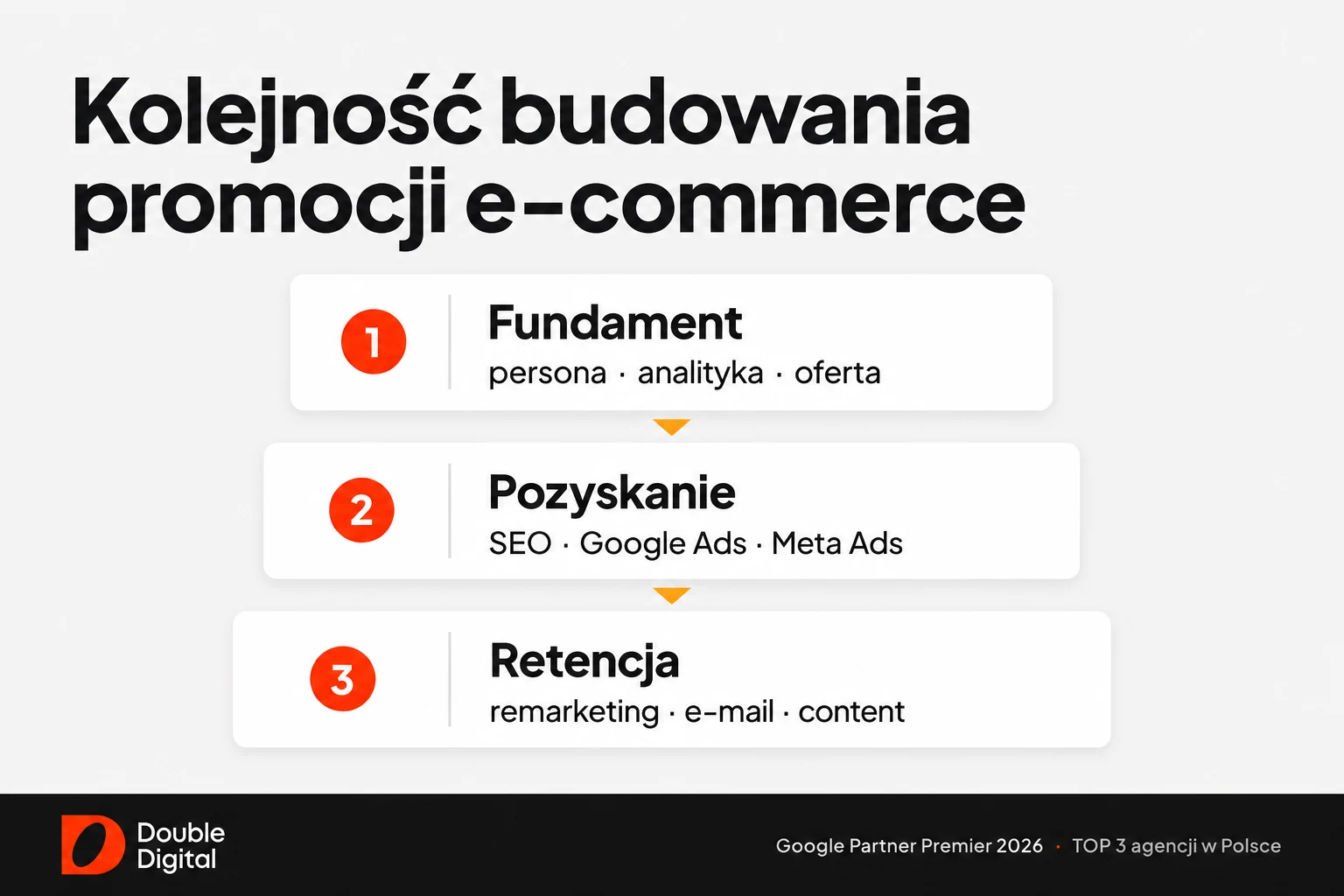 Kolejność budowania promocji sklepu internetowego: fundament, pozyskanie ruchu i retencja klientów