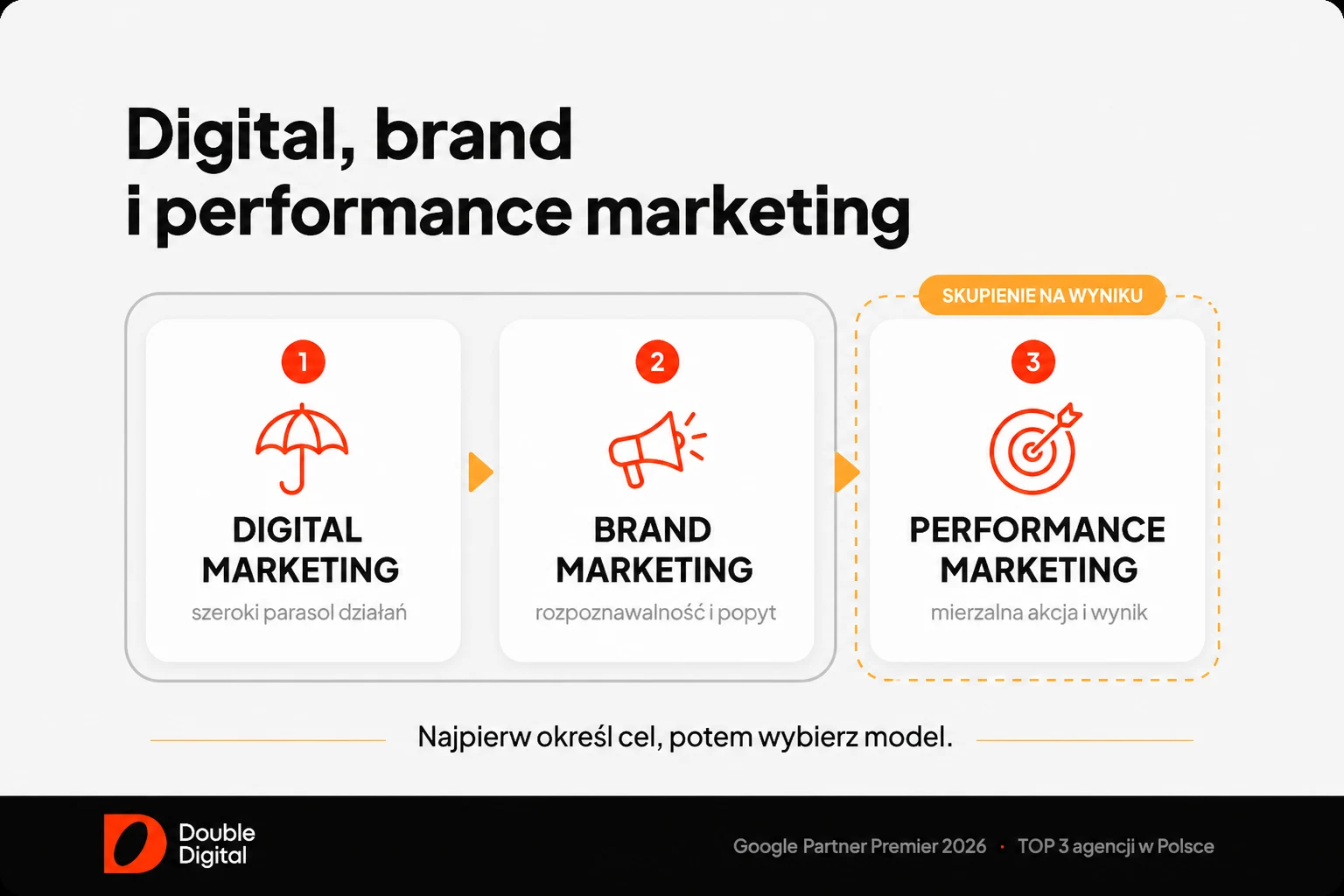 Porównanie digital marketingu, brand marketingu i performance marketingu według celu i sposobu pomiaru