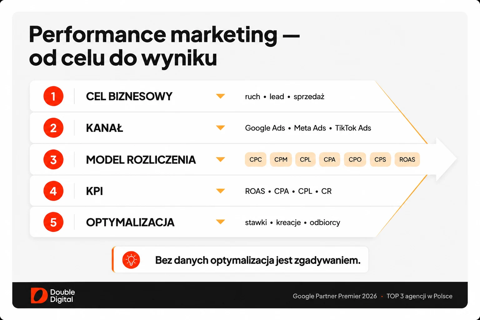 Schemat performance marketingu od celu biznesowego przez kanał i model rozliczenia do KPI i optymalizacji