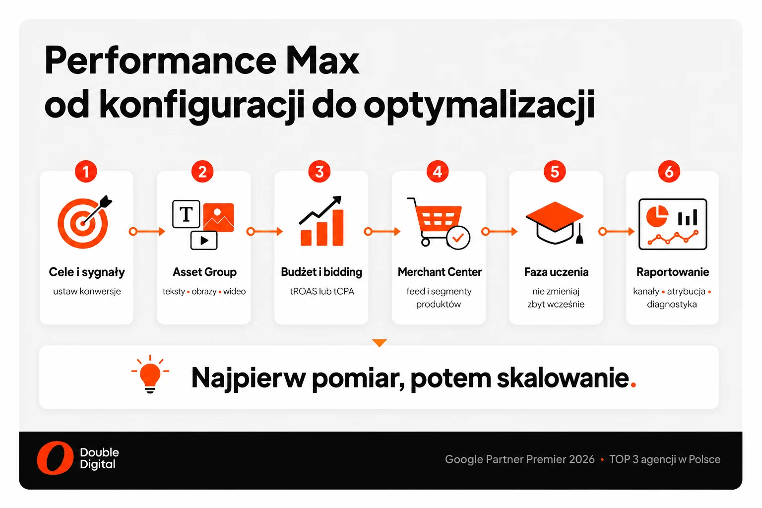 Proces konfiguracji i optymalizacji kampanii Performance Max od celów i sygnałów po raportowanie