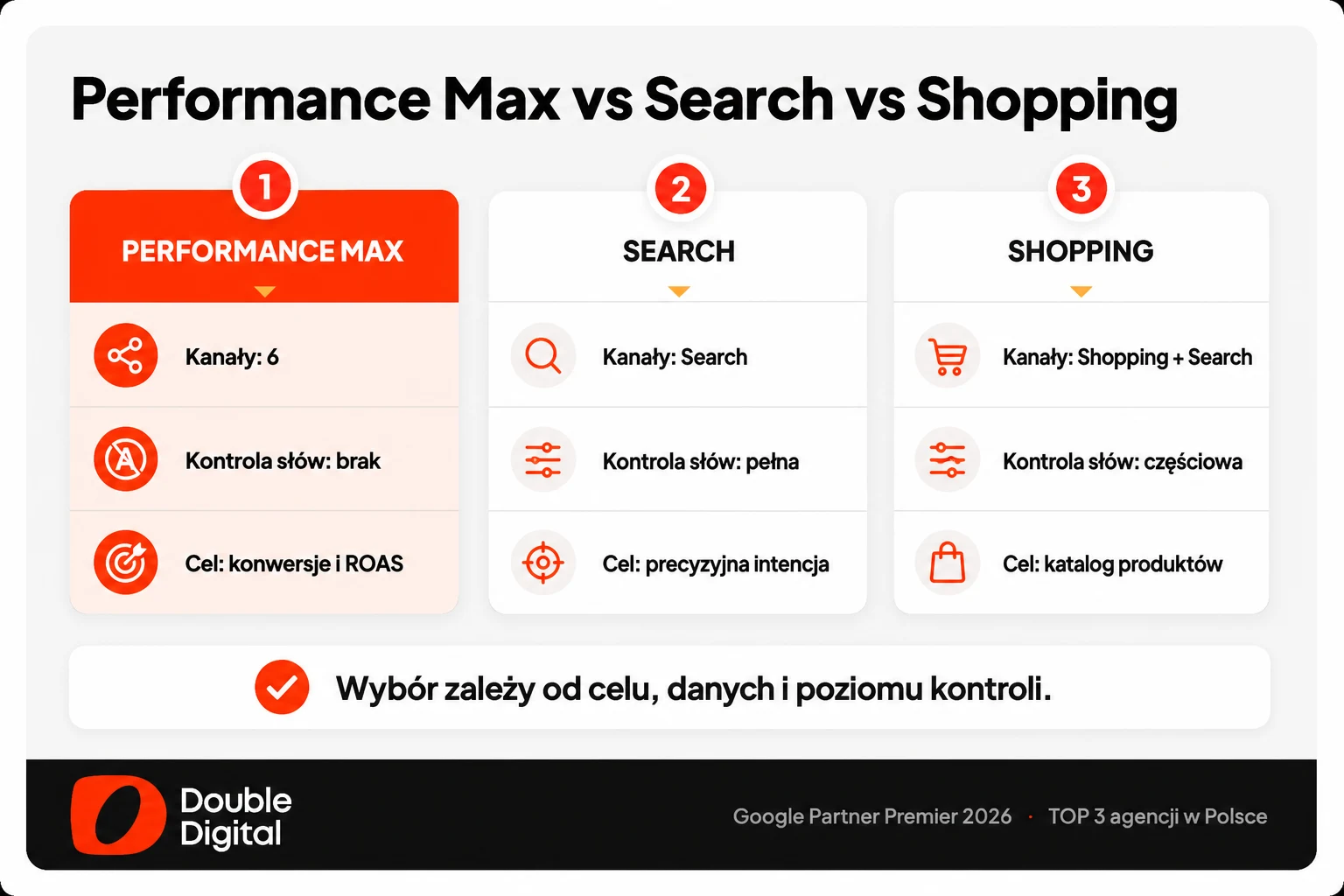 Porównanie Performance Max, Search i Shopping według kontroli słów kluczowych, kanałów i zastosowania
