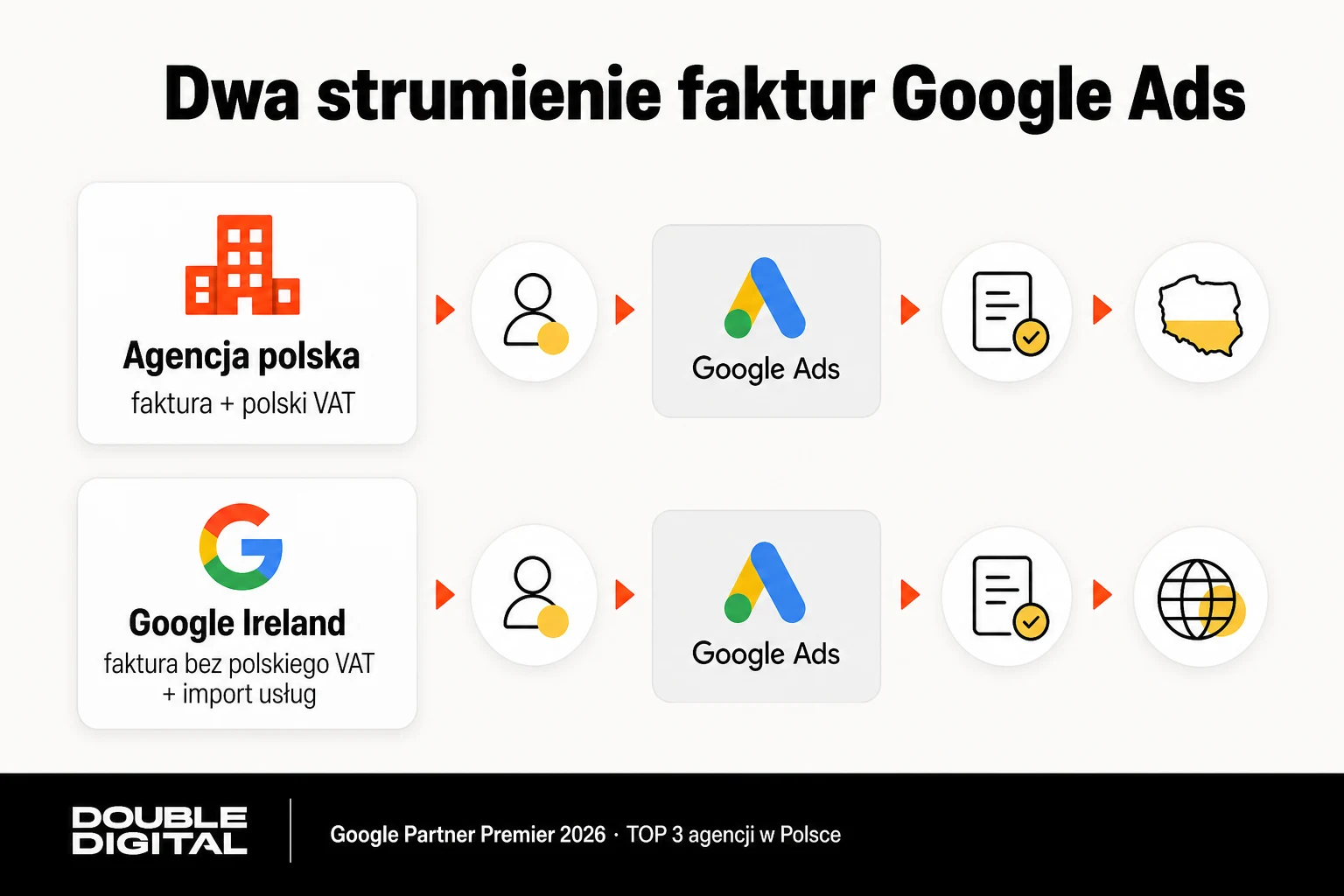 Dwa strumienie faktur przy Google Ads: faktura od polskiej agencji z VAT oraz faktura od Google Ireland bez polskiego VAT