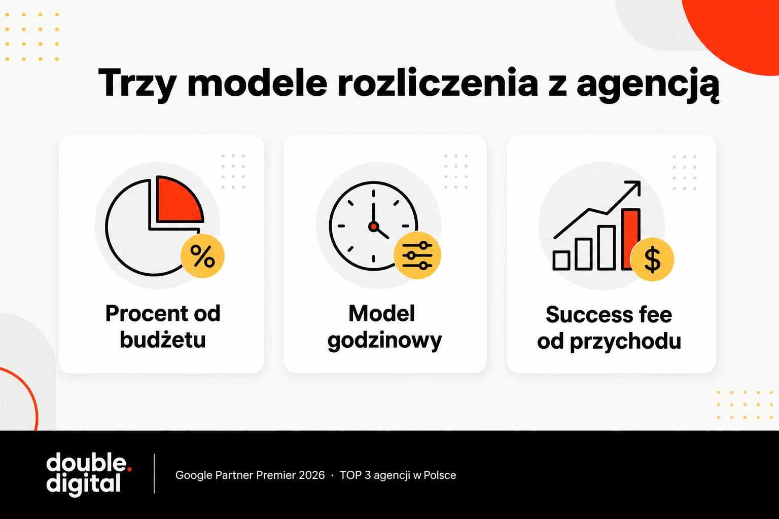 Trzy modele rozliczenia z agencją Google Ads: procent od budżetu, model godzinowy i success fee od przychodu