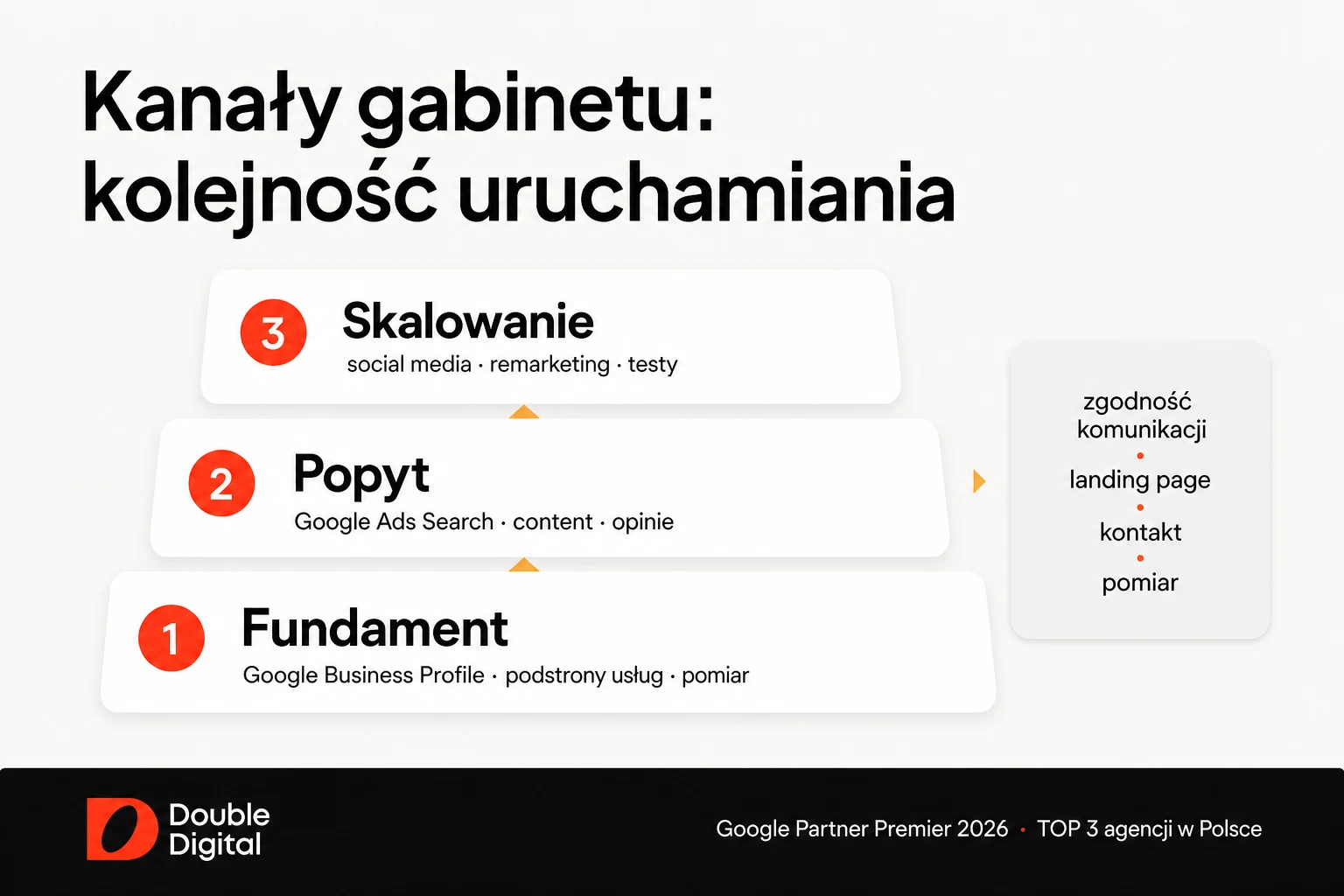 Priorytety marketingu gabinetu stomatologicznego: fundament widoczności, pozyskiwanie popytu i skalowanie