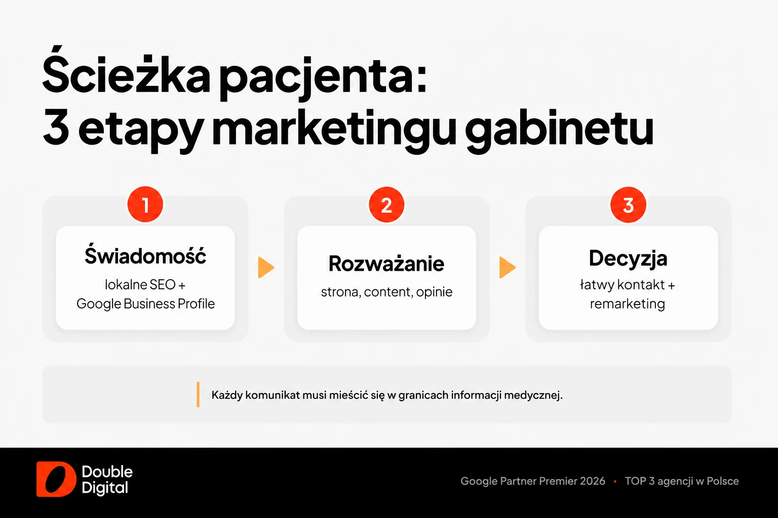 Ścieżka pacjenta do gabinetu stomatologicznego: lokalne SEO i Google Business Profile, strona i opinie, a następnie kontakt