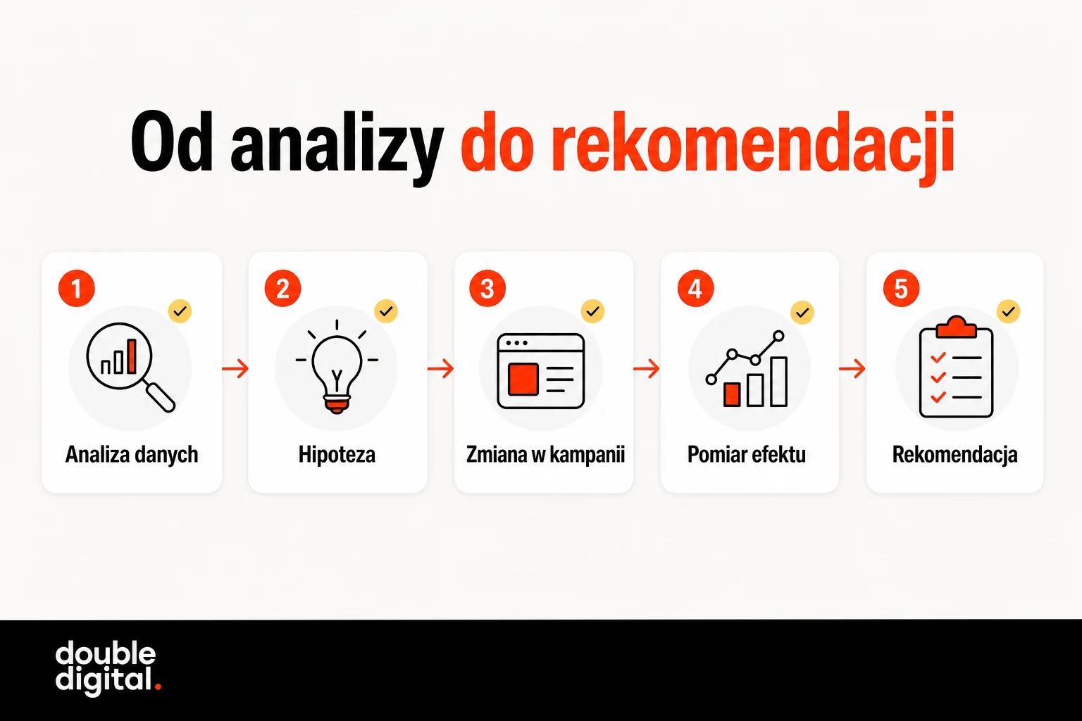 Proces pracy specjalisty performance: analiza danych, hipoteza, zmiana w kampanii, pomiar efektu i rekomendacja.
