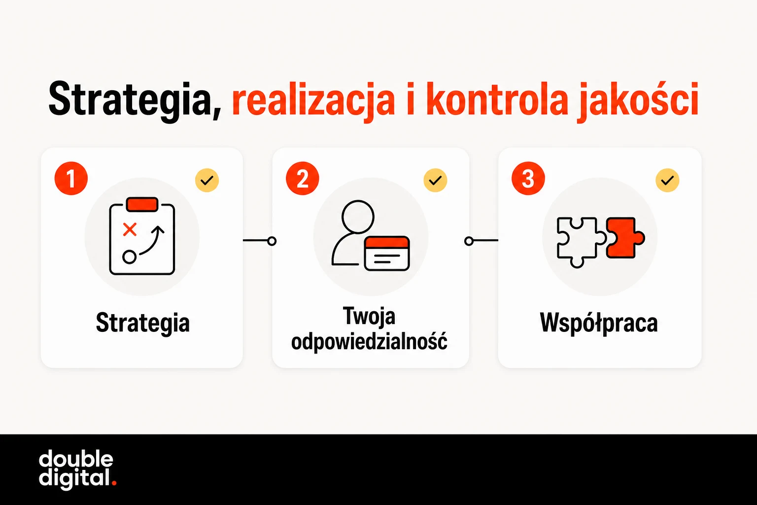 Trzy obszary pracy Performance Marketing Specialist: strategia, odpowiedzialność za wynik i współpraca.