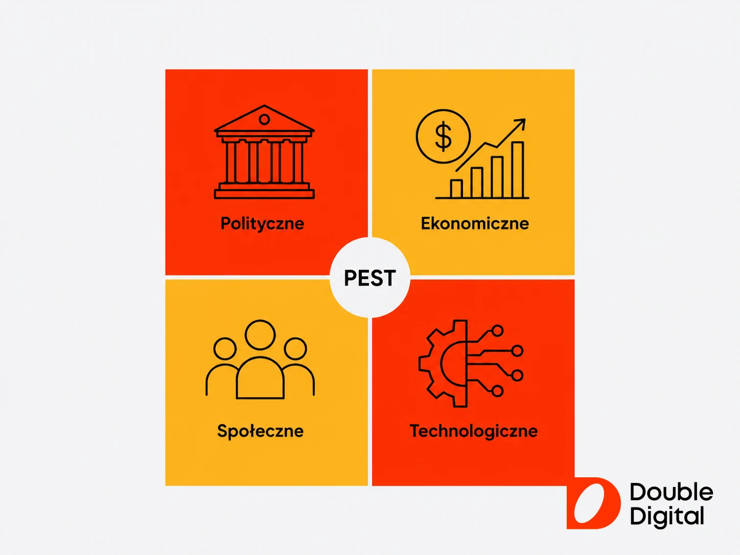 Matryca analizy PEST z czterema czynnikami: politycznym, ekonomicznym, społecznym i technologicznym.