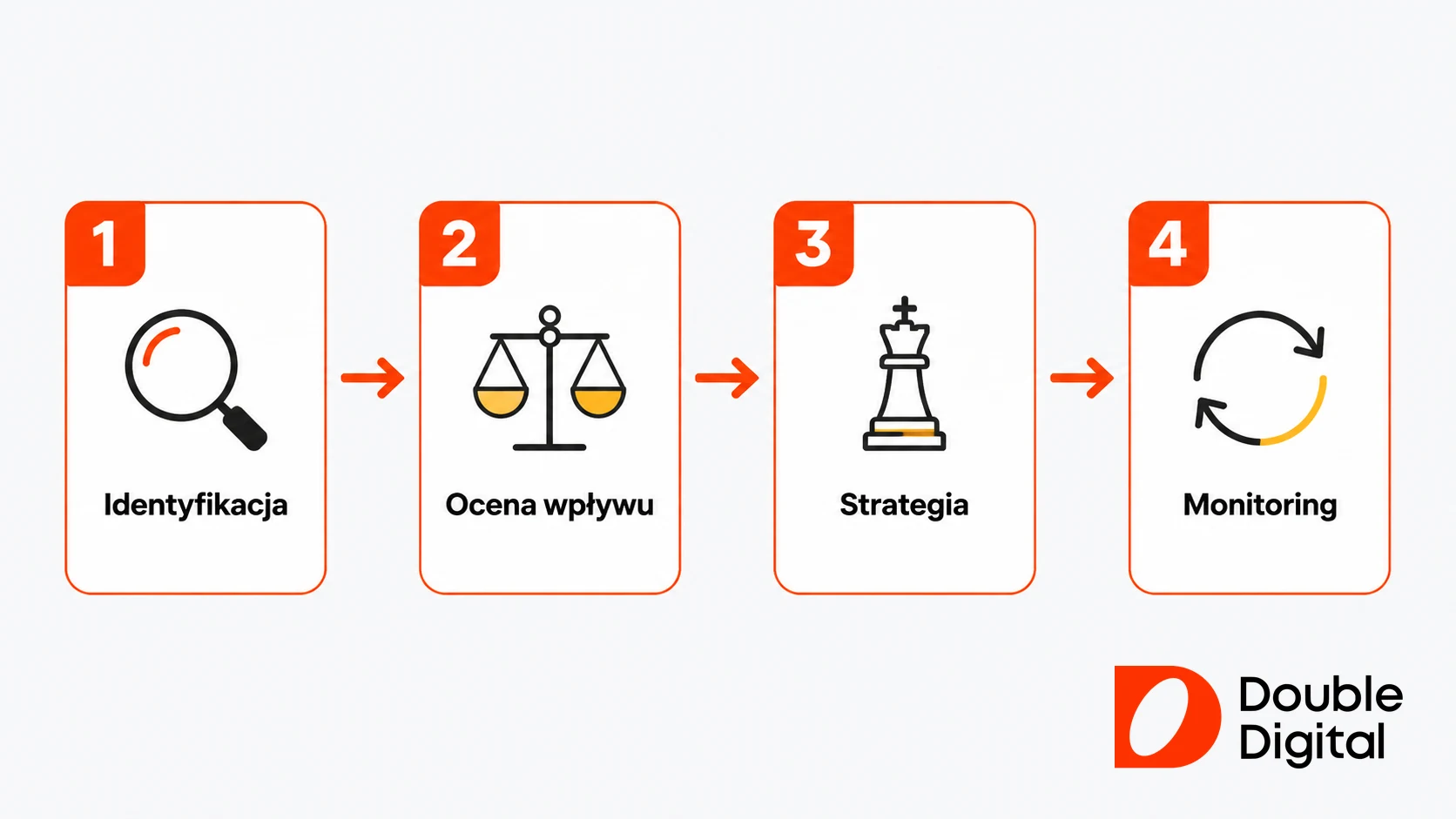 Cztery kroki stosowania analizy PEST: identyfikacja czynników, ocena wpływu, strategia i monitoring.