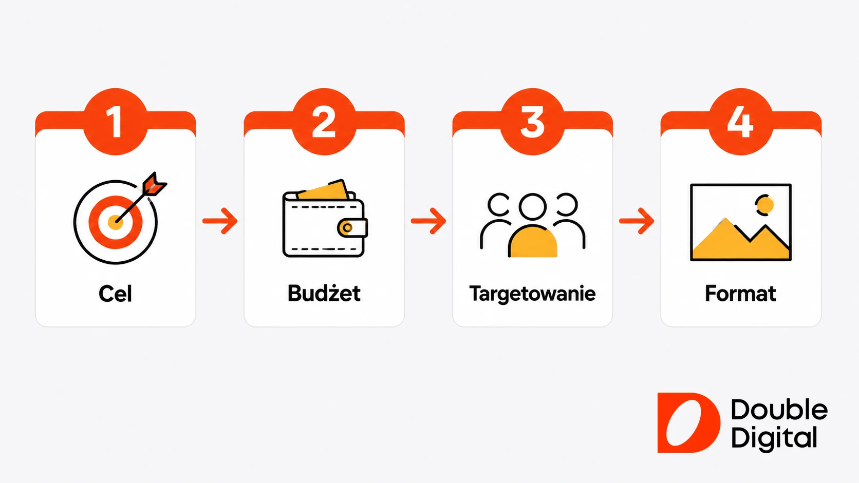 Cztery kroki tworzenia kampanii na Facebooku: wybór celu, budżet, targetowanie i format reklamy.