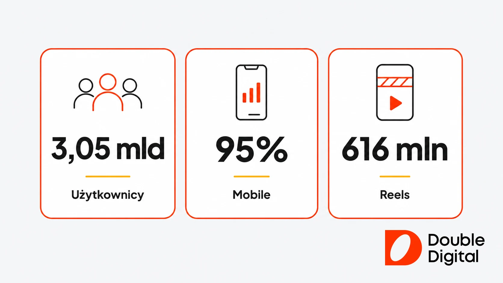 Twarde dane o Facebook Ads na 2026: 3,05 mld użytkowników, 95 procent ruchu mobilnego i zasięg Reels.